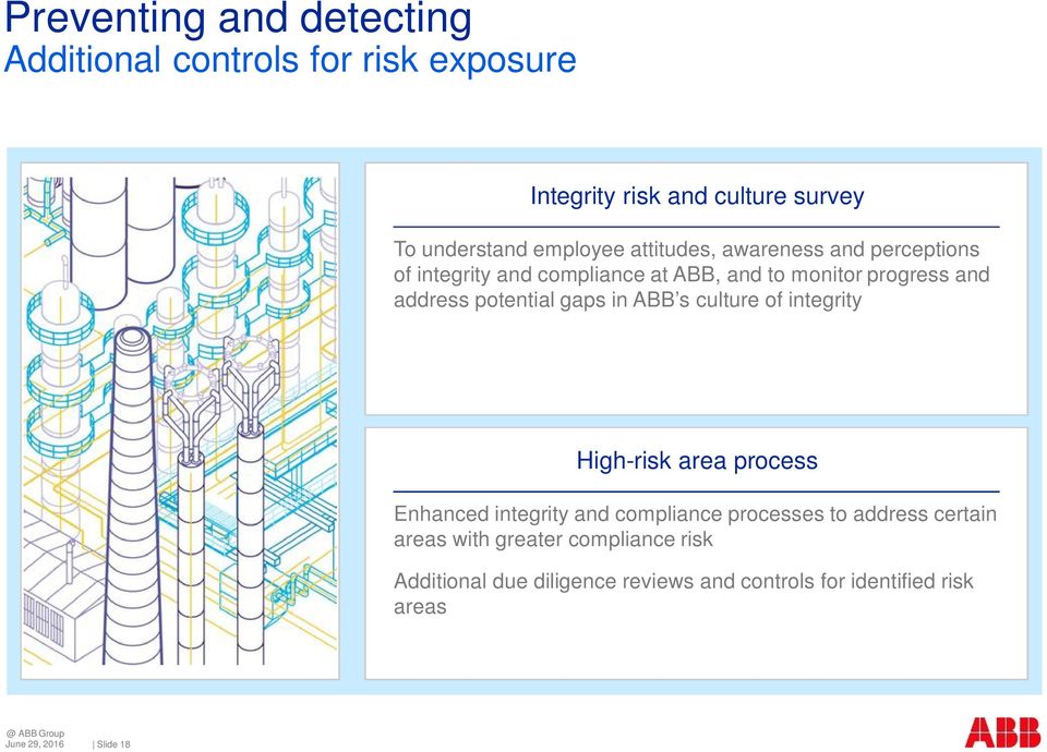 progress and address potential gaps in ABB s culture of integrity High-risk area process Enhanced integrity and compliance