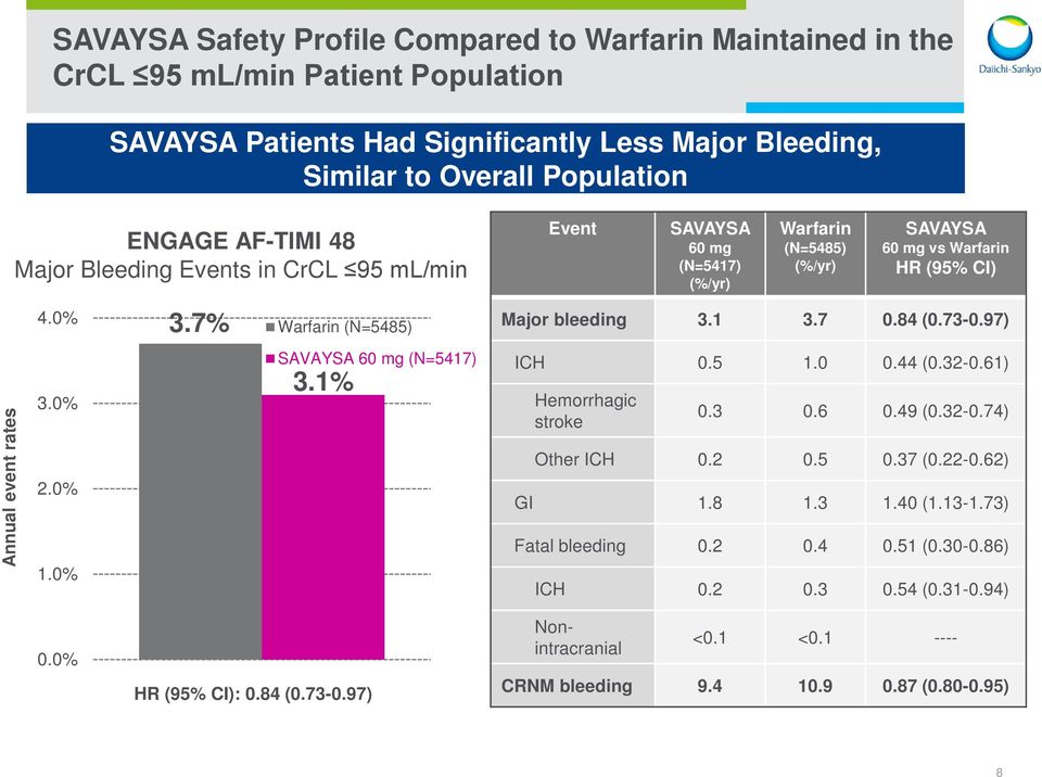 1% Event SAVAYSA 60 mg (N=5417) (%/yr) Warfarin (N=5485) (%/yr) SAVAYSA 60 mg vs Warfarin HR (95% CI) Major bleeding 3.1 3.7 0.84 (0.73-0.97) ICH 0.5 1.0 0.44 (0.32-0.61) Hemorrhagic stroke 0.3 0.