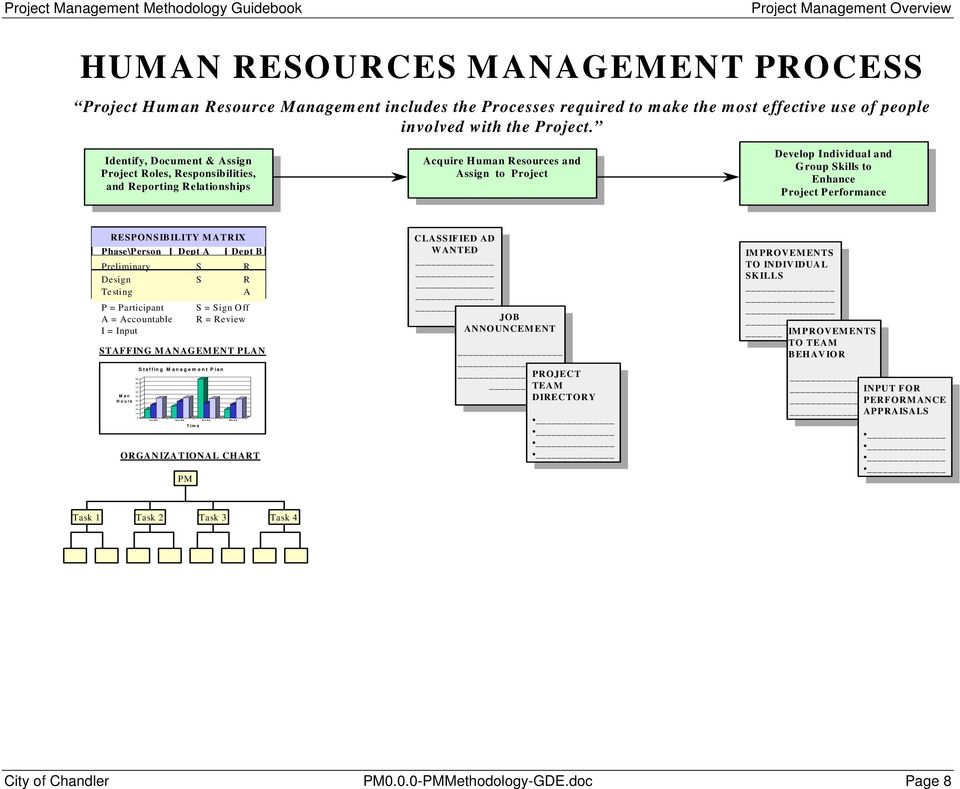 Identify, Document & Assign Identify, Document & Assign Project Roles, Responsibilities, Project Roles, Responsibilities, and Reporting Relationships and Reporting Relationships Acquire Human