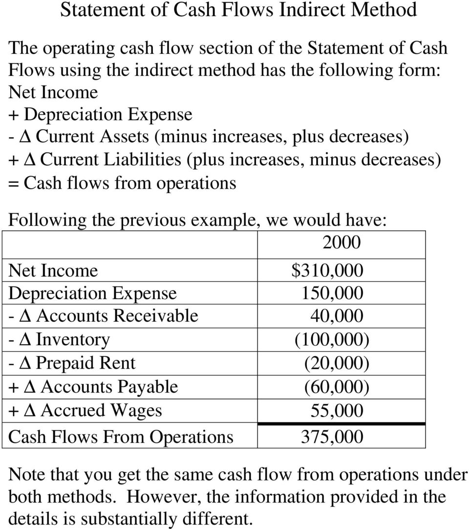 would have: 2000 Net Income $310,000 Depreciation Expense 150,000 - Accounts Receivable 40,000 - Inventory (100,000) - Prepaid Rent (20,000) + Accounts Payable (60,000) + Accrued