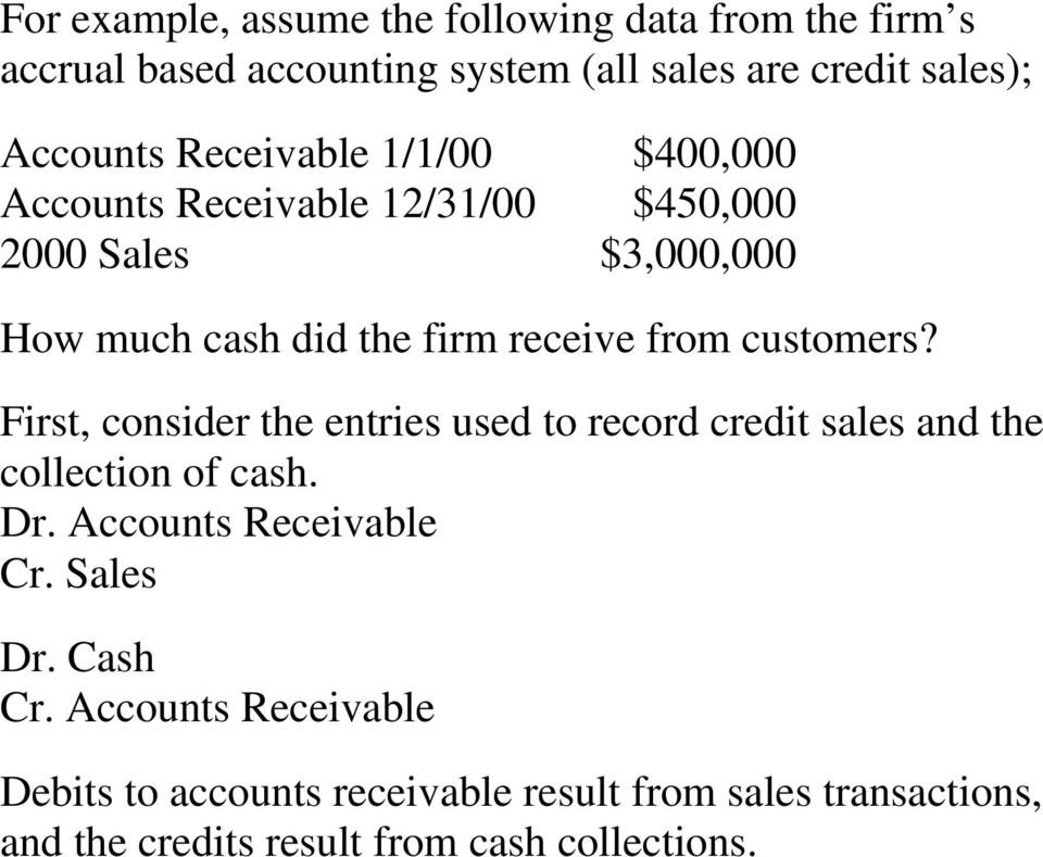 customers? First, consider the entries used to record credit sales and the collection of cash. Dr. Accounts Receivable Cr.
