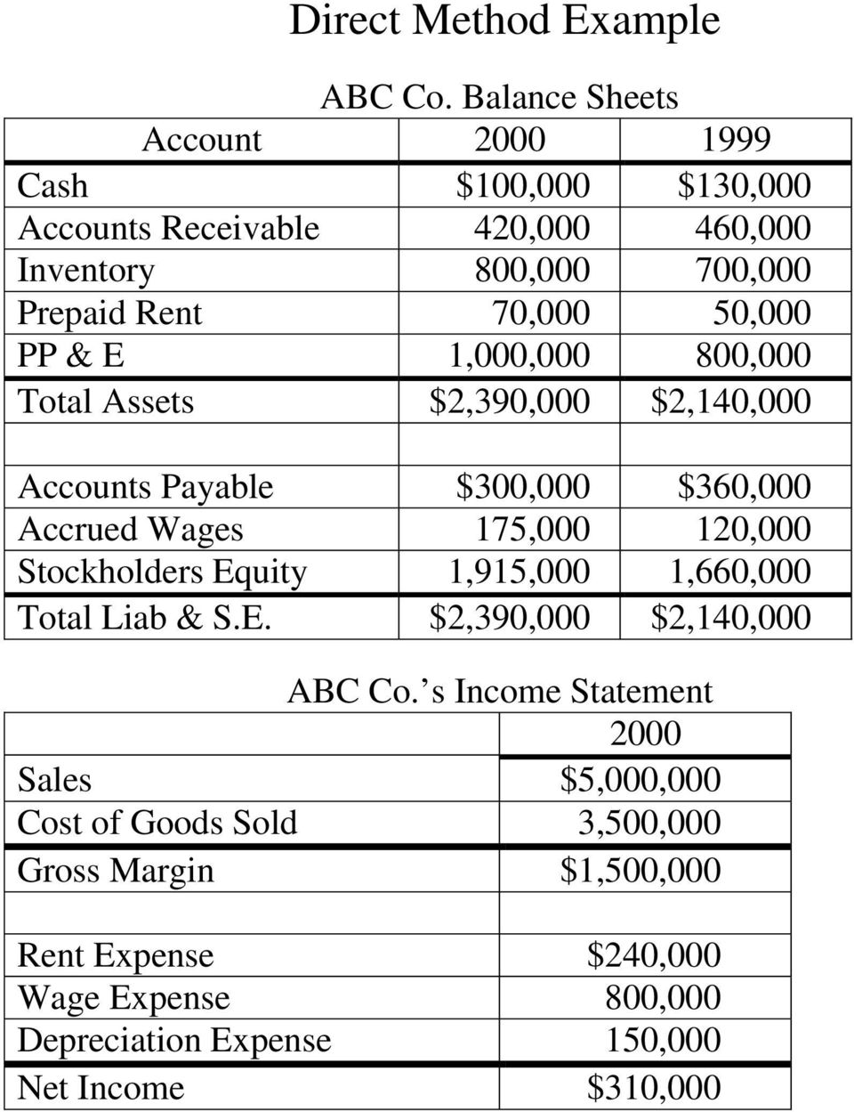50,000 PP & E 1,000,000 800,000 Total Assets $2,390,000 $2,140,000 Accounts Payable $300,000 $360,000 Accrued Wages 175,000 120,000