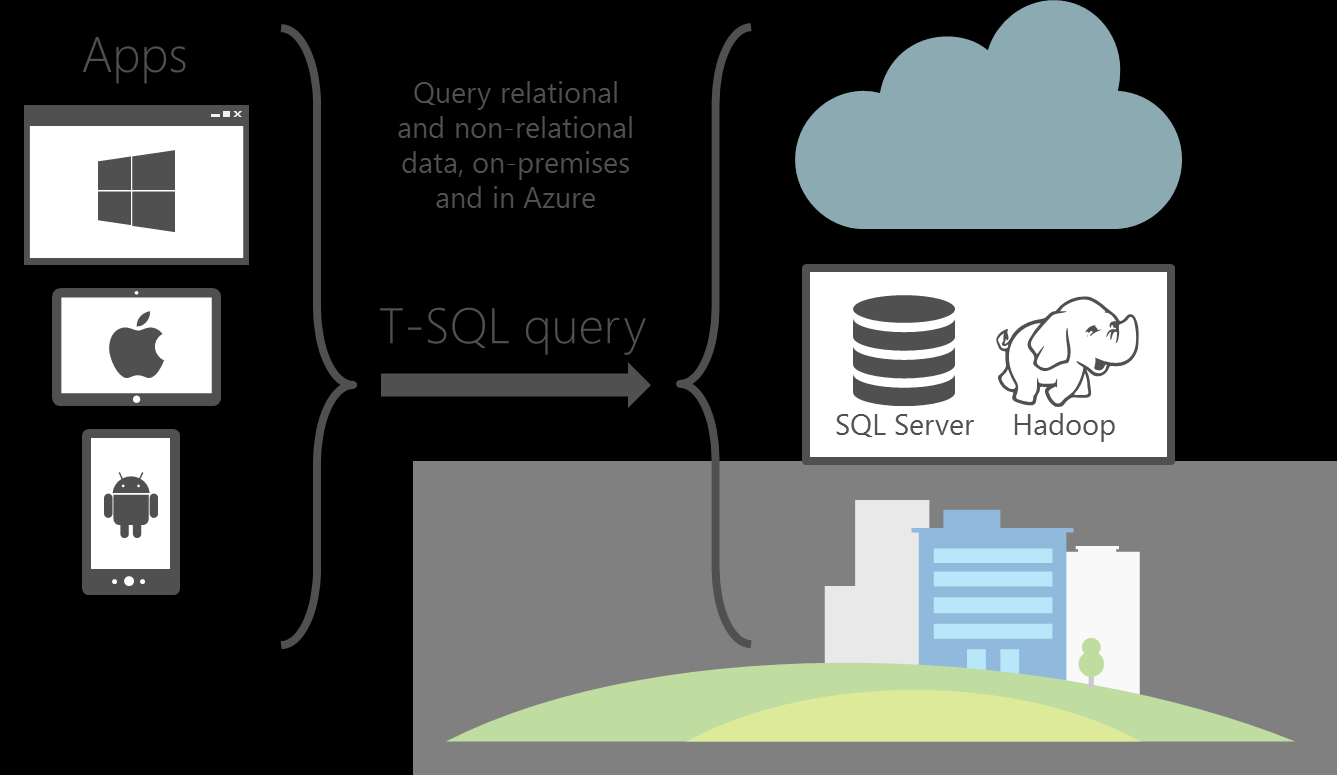 PolyBase PolyBase allows users to query non-relational data in Hadoop, Azure Storage blobs, and files and combine it anytime, anywhere with their existing relational data in SQL Server.