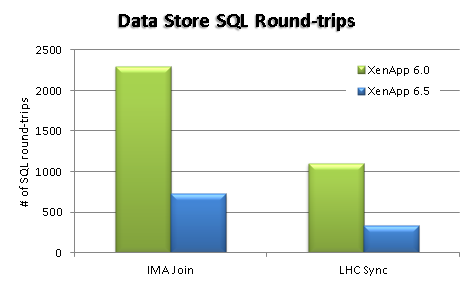 Much of this time saving is due to the reduced number of SQL transactions the IMA service needs to perform on the data store. Compared to previous releases, XenApp 6.