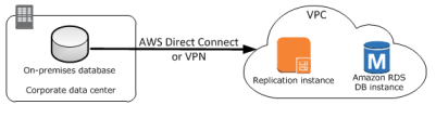 Creating a Replication Subnet Group Configuration for a Network to a VPC Using AWS Direct Connect or a VPN Remote networks can connect to a VPC using several options such as AWS Direct Connect or a