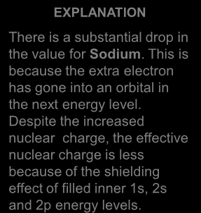 Variation in t Ionisation Energy SODIUM t IONISATION ENERGY / kjmol -1 There is a substantial drop in the value for Sodium.