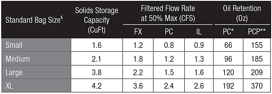 0 Tested Filtration Efficiency and Removal Rates: Filtration Efficiency, TSS, and TPH testing performed under large scale, real world conditions at accredited third party erosion and sediment control