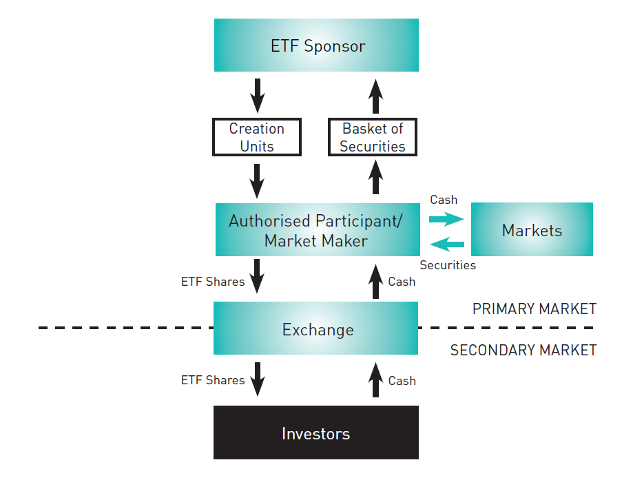 EXCHANGE TRADED FUNDS. 135 Appendix A: How an ETF works ETFs are open ended securities that trade on an exchange.