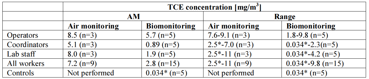Exposure Workers Inhalation exposure Data for comparison (N=469, DE, 2000-2010): AM = 110 mg/m 3 -> RAC did