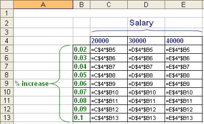 This is an example of where you may use both types of Mixed Cell Referencing Tip you can adjust references in a formula by placing the insertion point anywhere adjacent to the reference