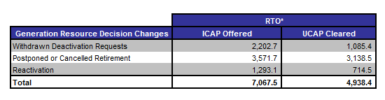 Table 9 shows the changes that have occurred regarding resource deactivation and retirement since the RPM was approved by FERC.