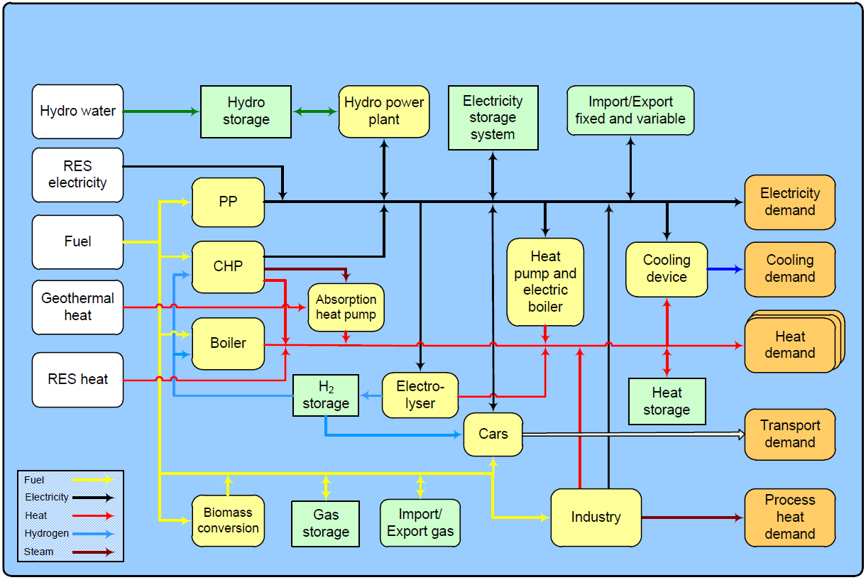 Source: Aalborg University (2011). Fig.6 The structure of EnergyPLAN 9.