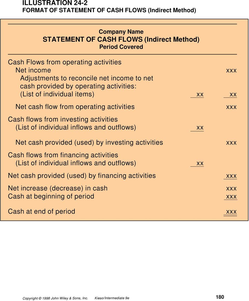 activities Cash flows from investing activities (List of individual inflows and outflows) xx Net cash provided (used) by investing activities Cash flows from financing