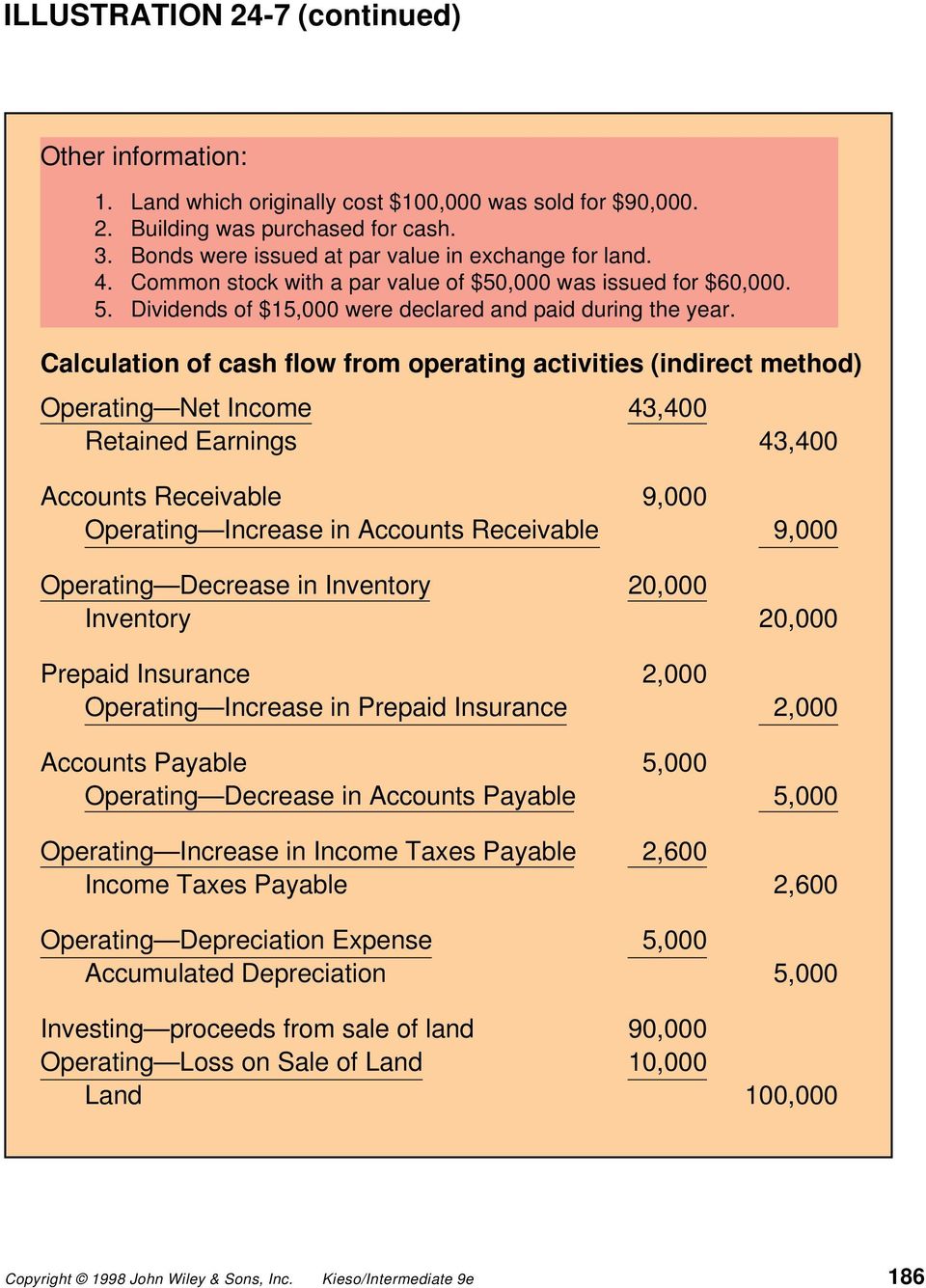 Calculation of cash flow from operating activities (indirect method) Operating Net Income 43,400 Retained Earnings 43,400 Accounts Receivable 9,000 Operating Increase in Accounts Receivable 9,000