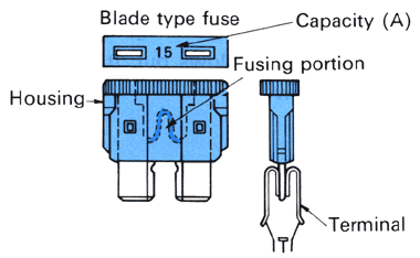 Circuit Protection 4 of 7 BASIC CONSTRUCTION The blade type fuse is a compact design with a metal element and transparent insulating housing