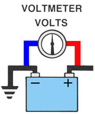 Electrical Fundamentals 19 of 30 A VOLTMETER measures the voltage potential across the circuit. Voltmeters are placed in parallel.