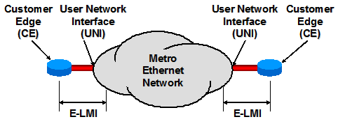CARRIER ETHERNET protocol like SNMP. The Ethernet flavor of this protocol is based on the ITU-T Q.933 and X.36 which defines Frame Relay Local Management Interface (FR-LMI).