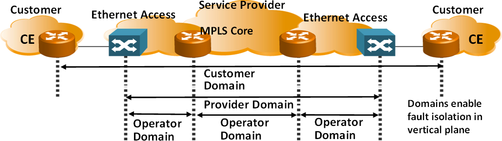 SERVICE OAM Service OAM also provides hierarchy so that Service Providers can segment the network into Maintenance Domains and also assign Levels.