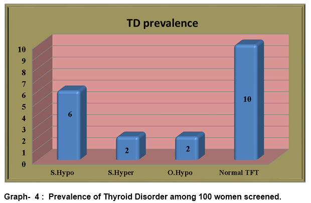 Table 4: Prevalence of thyroid