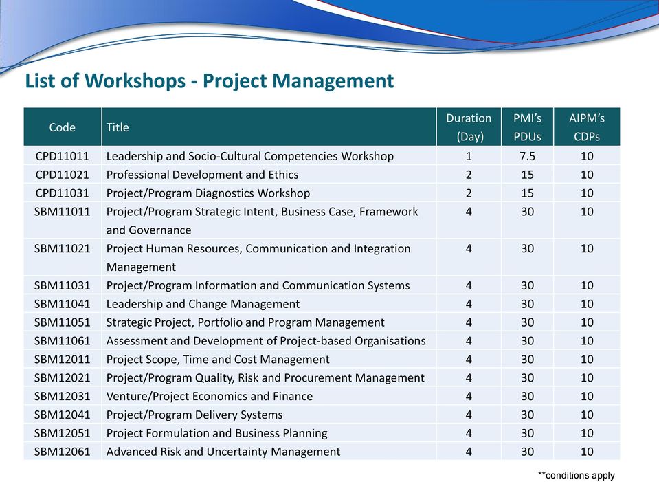 Governance Project Human Resources, Communication and Integration Management PDUs AIPM s CDPs 4 30 10 4 30 10 SBM11031 Project/Program Information and Communication Systems 4 30 10 SBM11041