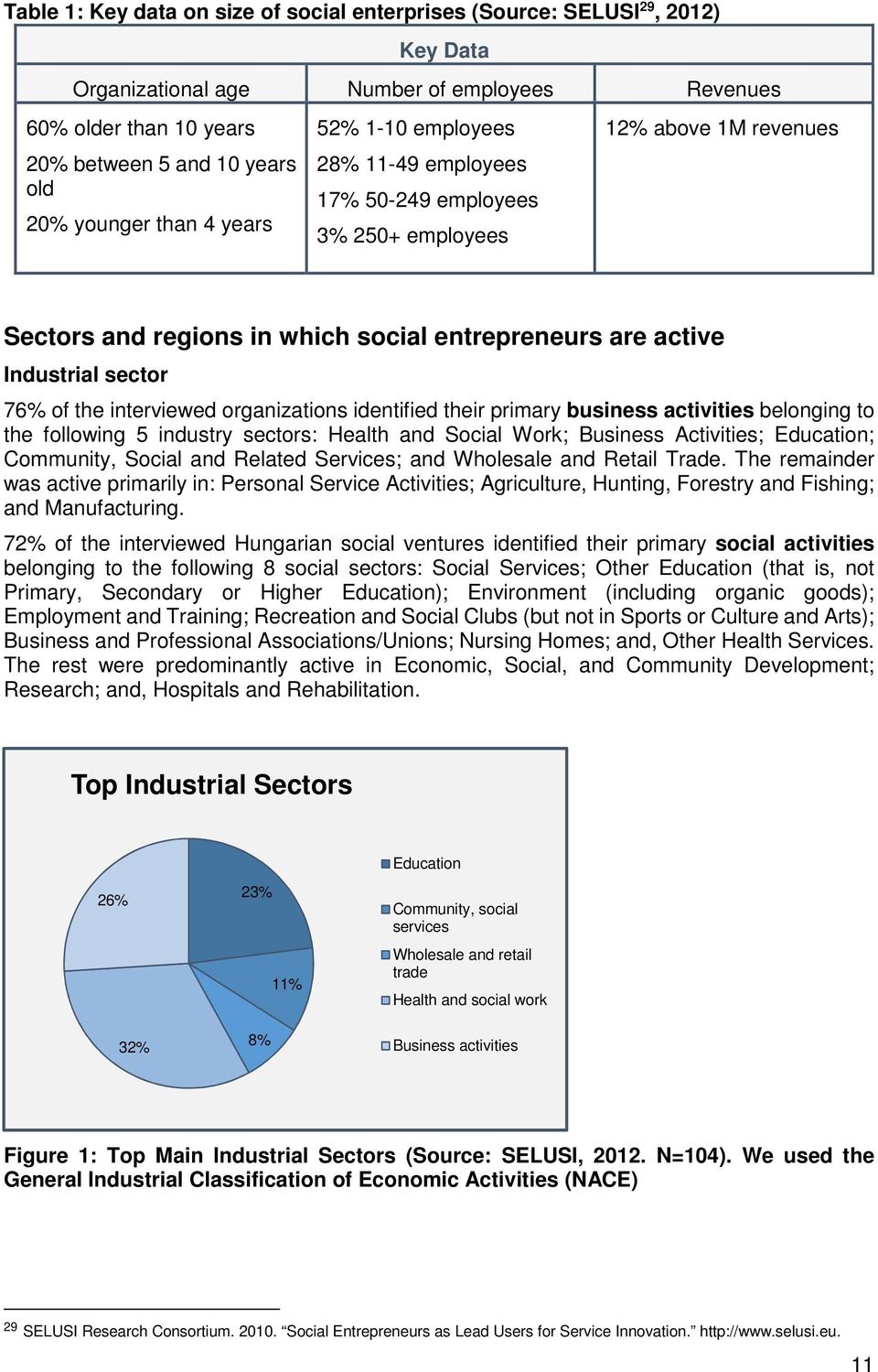 the interviewed organizations identified their primary business activities belonging to the following 5 industry sectors: Health and Social Work; Business Activities; Education; Community, Social and
