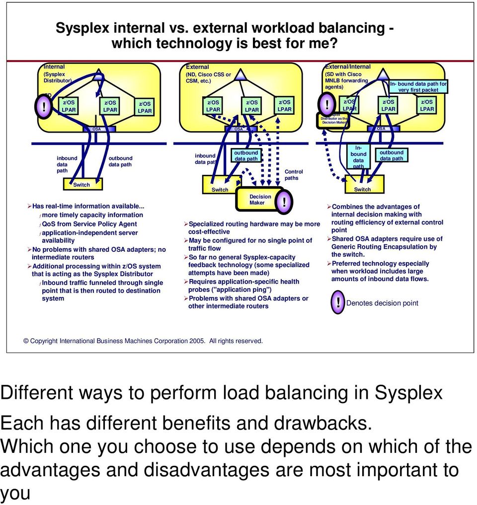 z/os LPAR Sysplex Distributor as the Decision Maker z/os LPAR In- bound data path for very first packet z/os LPAR OSA OSA OSA inbound data path Switch outbound data path Has real-time information