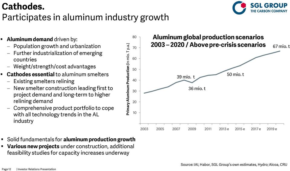 essential to aluminum smelters Existing smelters relining New smelter construction leading first to project demand and long-term to higher relining demand Comprehensive product portfolio to cope with