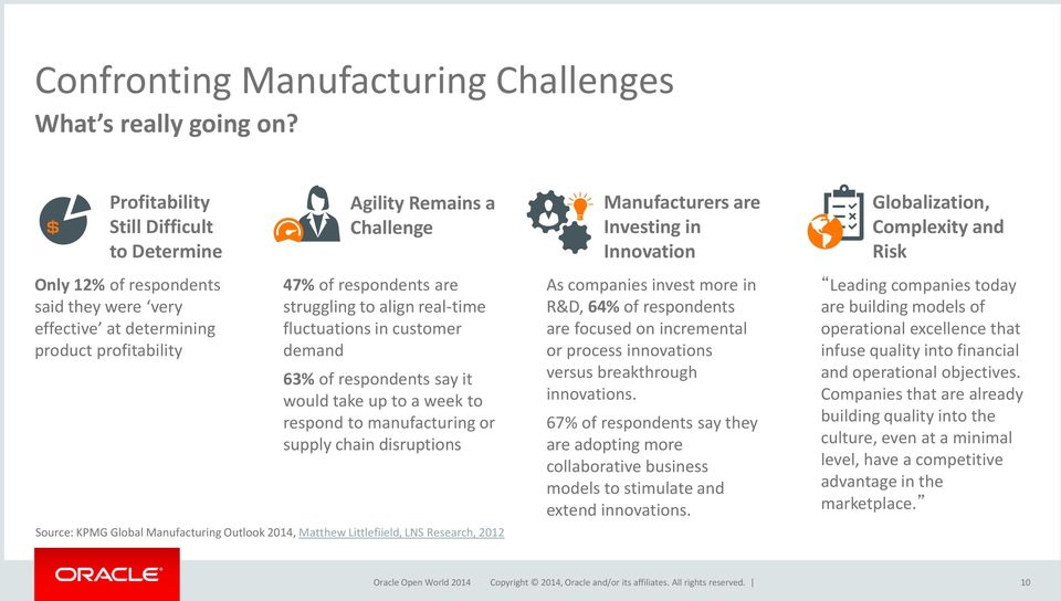 align real-time fluctuations in customer demand 63% of respondents say it would take up to a week to respond to manufacturing or supply chain disruptions Source: KPMG Global Manufacturing Outlook