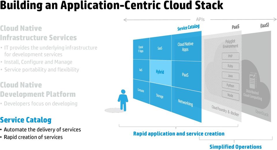 flexibility APIs Cloud Native Development Platform Developers focus on developing Service Catalog