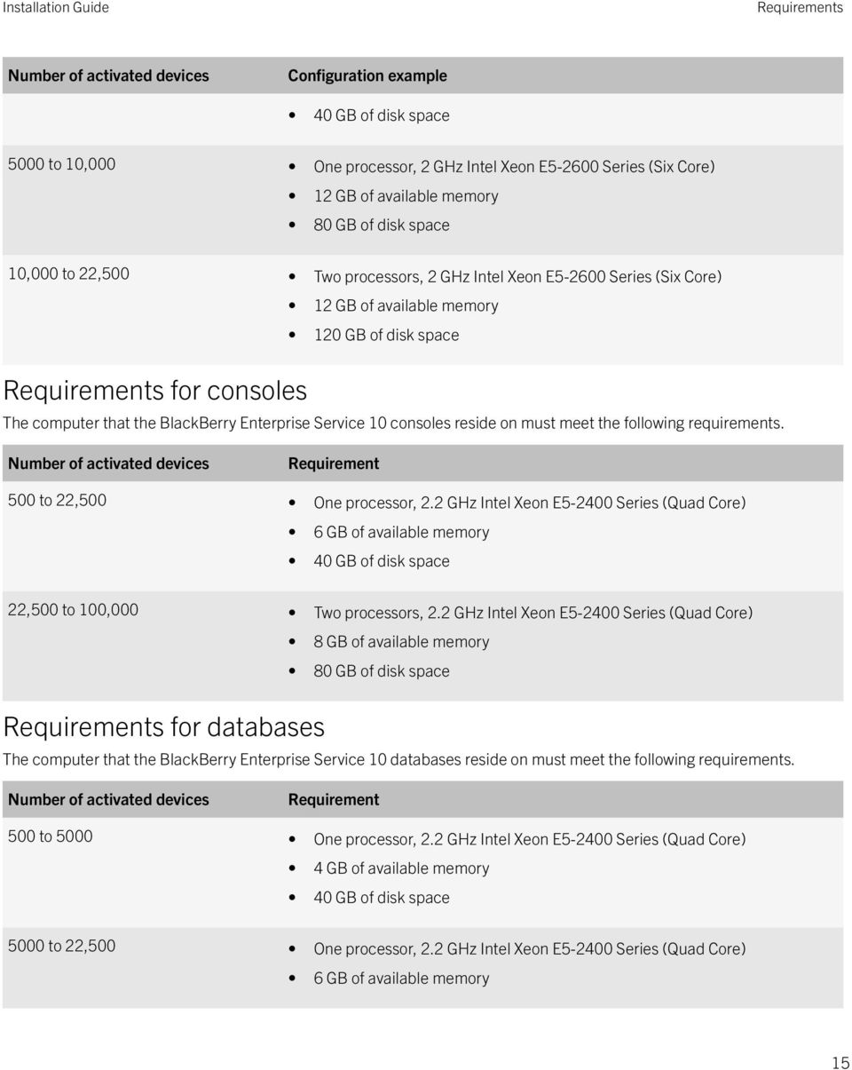Service 10 consoles reside on must meet the following requirements. Number of activated devices Requirement 500 to 22,500 One processor, 2.