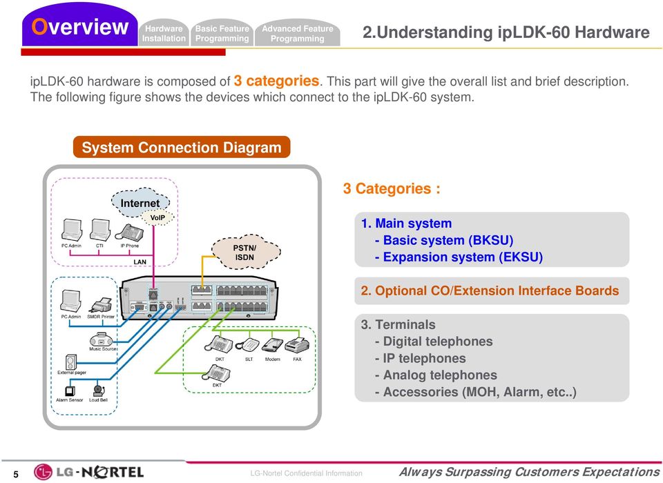 System Connection Diagram 3 Categories : 1. Main system - Basic system (BKSU) - Expansion system (EKSU) 2.