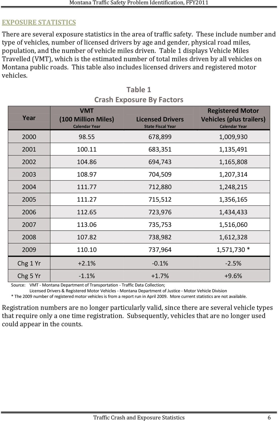 Table 1 displays Vehicle Miles Travelled (VMT), which is the estimated number of total miles driven by all vehicles on Montana public roads.
