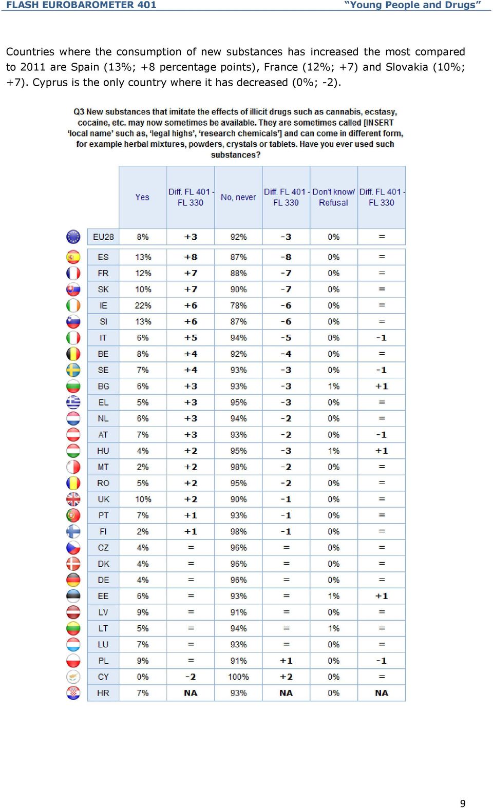 (13%; +8 percentage points), France (12%; +7) and Slovakia