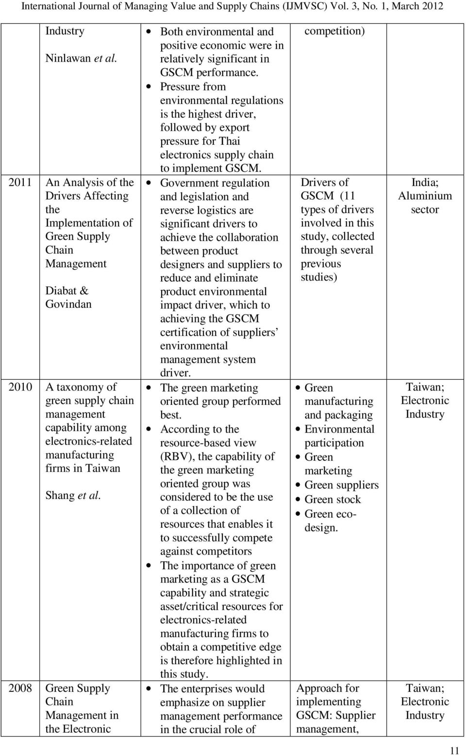 manufacturing firms in Taiwan Shang et al. 2008 Green Supply Chain Management in the Electronic Both and positive economic were in relatively significant in GSCM.