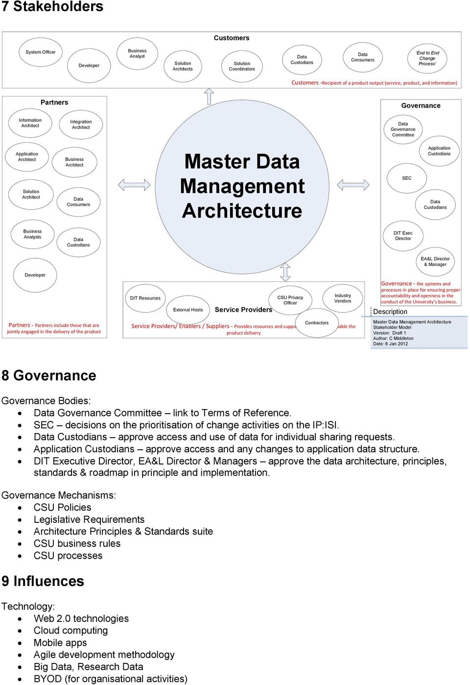 Consumers Master Data Management Architecture SEC Application Custodians Data Custodians Business Analysts Data Custodians DIT Exec Director EA&L Director & Manager Developer Partners - Partners