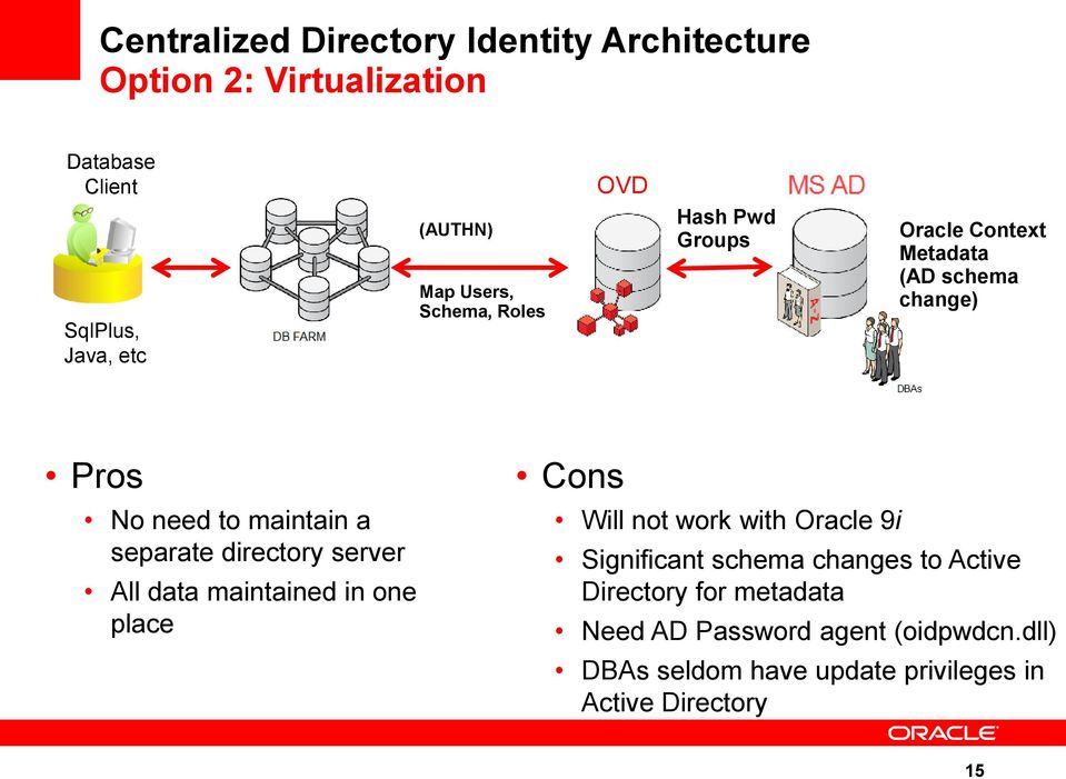 separate directory server All data maintained in one place Cons Will not work with Oracle 9i Significant schema