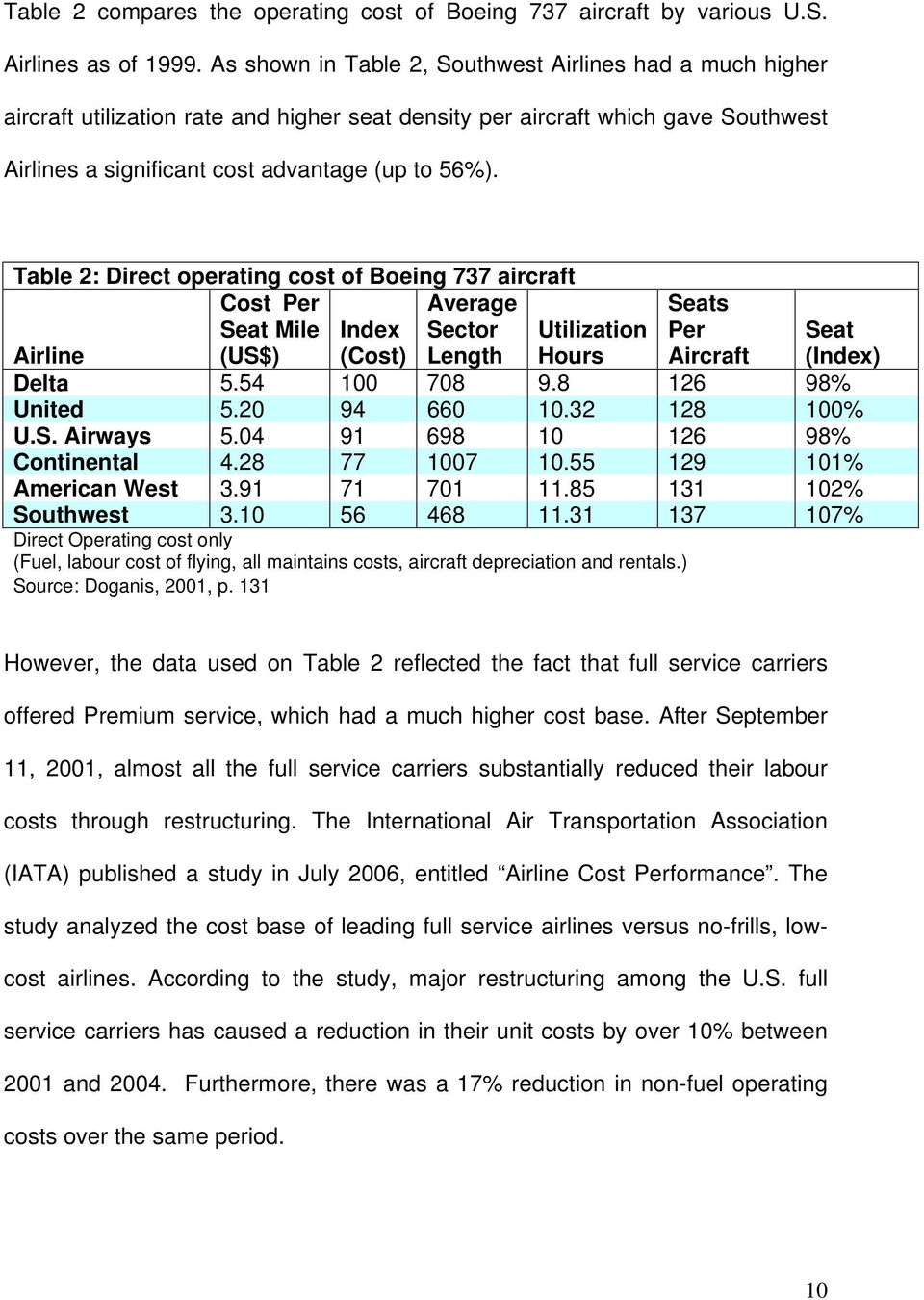 Table 2: Direct operating cost of Boeing 737 aircraft Airline Cost Per Seat Mile (US$) Index (Cost) Average Sector Length Seats Per Aircraft Utilization Hours Seat (Index) Delta 5.54 100 708 9.