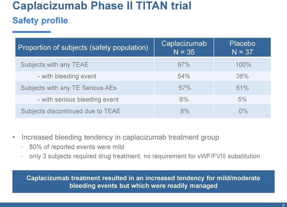 bleeding tendency in caplacizumab treatment group 80% of reported events were mild only 3 subjects required drug treatment; no requirement for