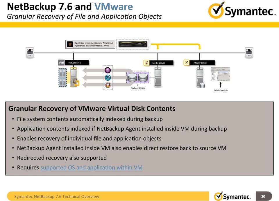 Server Master Server Backup storage Admin console Granular Recovery of VMware Virtual Disk Contents File system contents automabcally indexed during backup