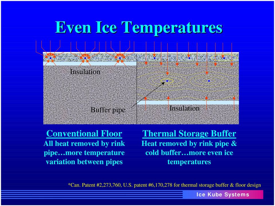 Storage Buffer Heat removed by rink pipe & cold buffer more even ice temperatures