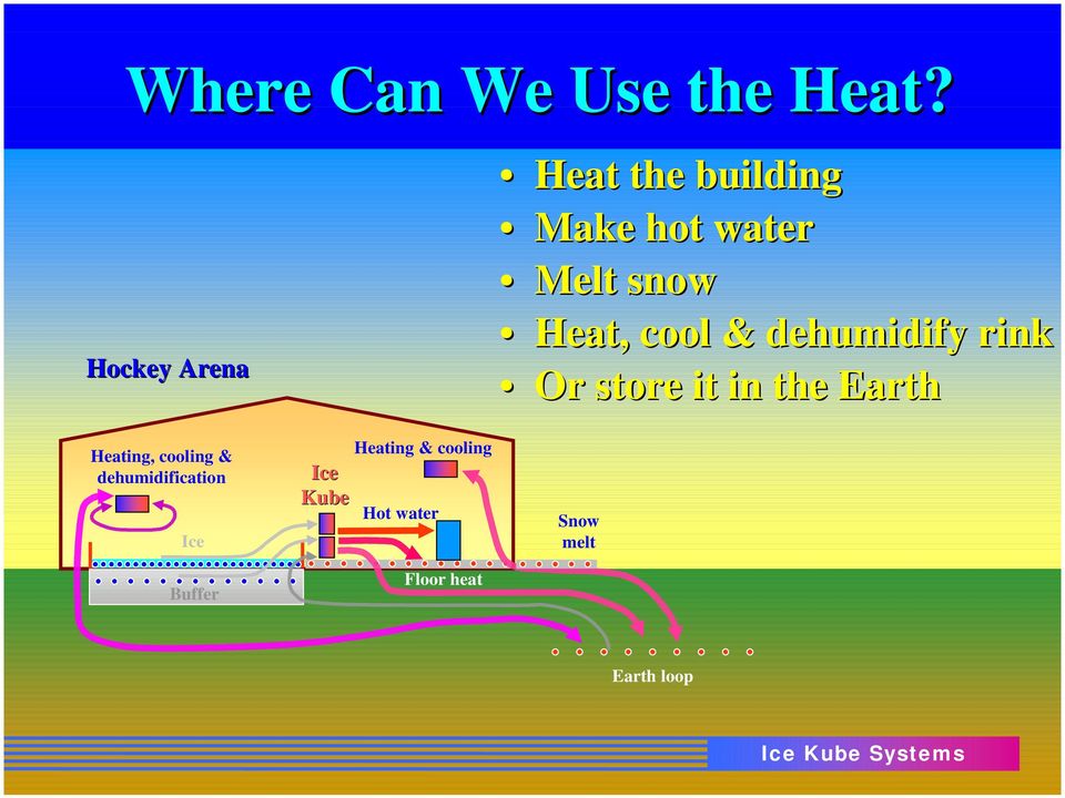 Kube Heating & cooling Hot water Floor heat Heat the building