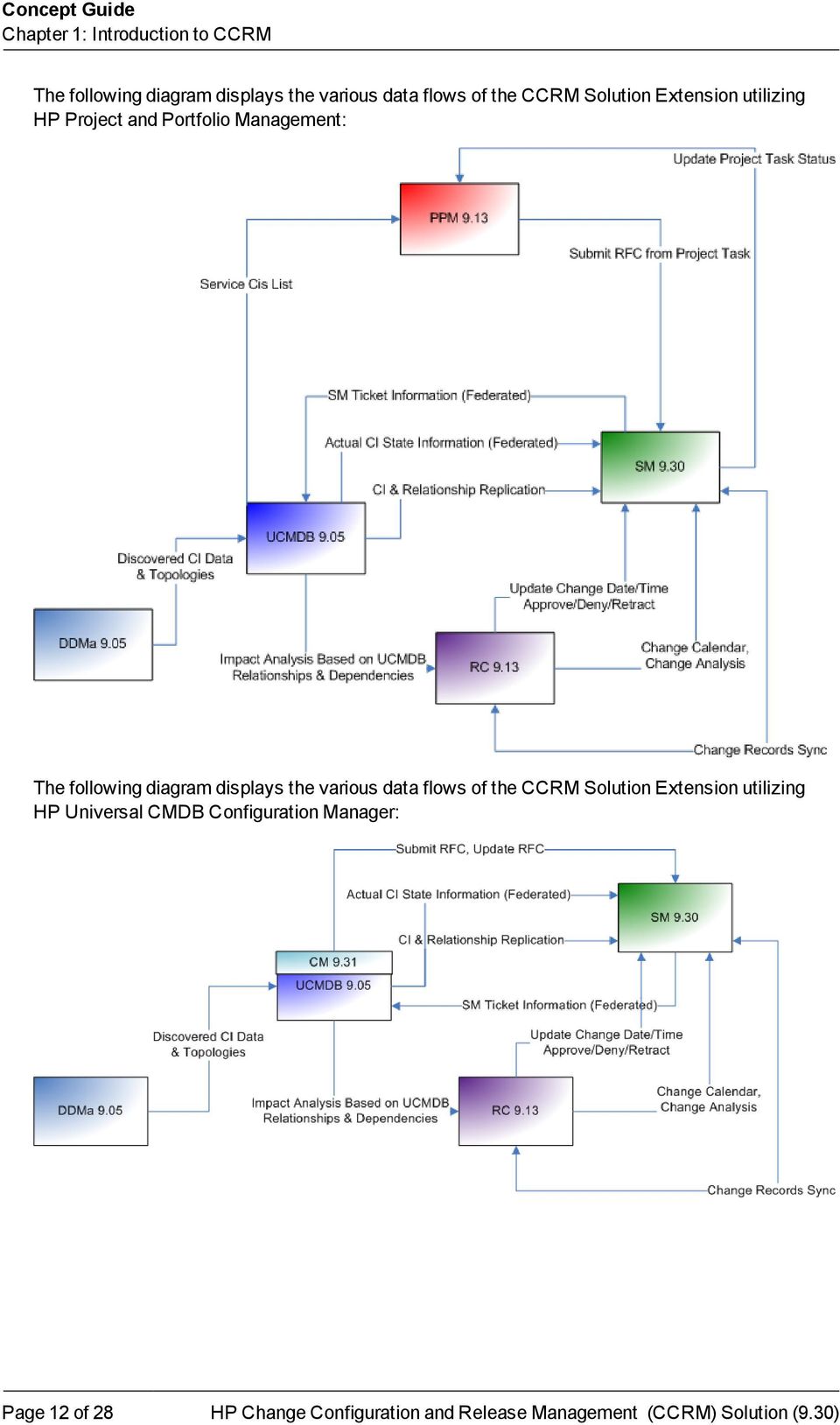 Management: The following diagram displays the various data flows of the CCRM