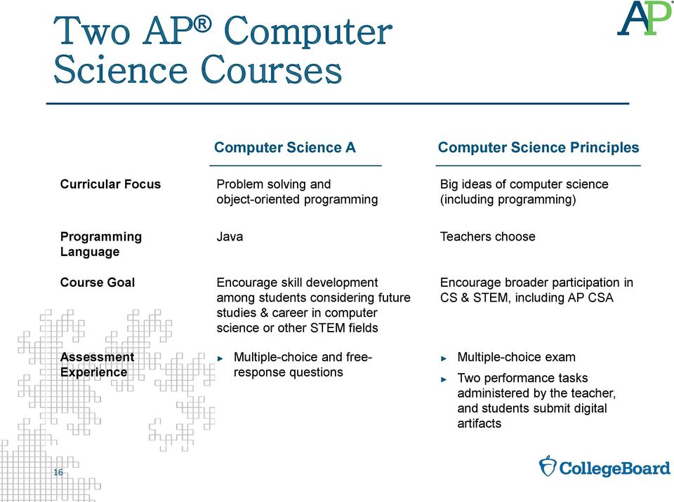 studies & career in computer science or other STEM fields Teachers choose Encourage broader participation in CS & STEM, including AP CSA Assessment