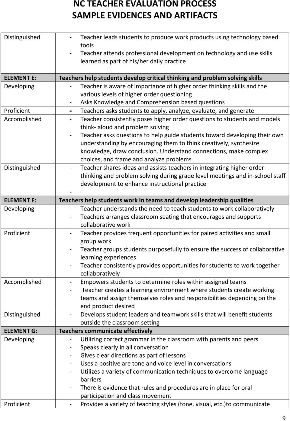 higher order questioning Asks Knowledge and Comprehension based questions Proficient Teachers asks students to apply, analyze, evaluate, and generate Accomplished Teacher consistently poses higher