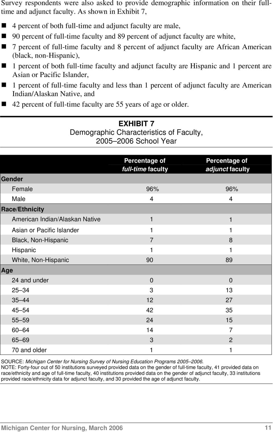 percent of adjunct faculty are African American (black, non-hispanic), 1 percent of both full-time faculty and adjunct faculty are Hispanic and 1 percent are Asian or Pacific Islander, 1 percent of