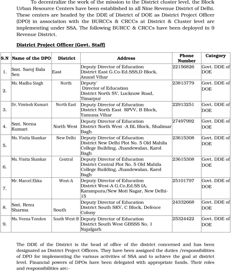 The following BURCC & CRCCs have been deployed in 9 Revenue District. District Project Officer (Govt. Staff) S.N Name of the DPO District Address 1. 2. 3. 4. 5. 6. 7. 8. 9. Smt. Saroj Bala Sen Ms.