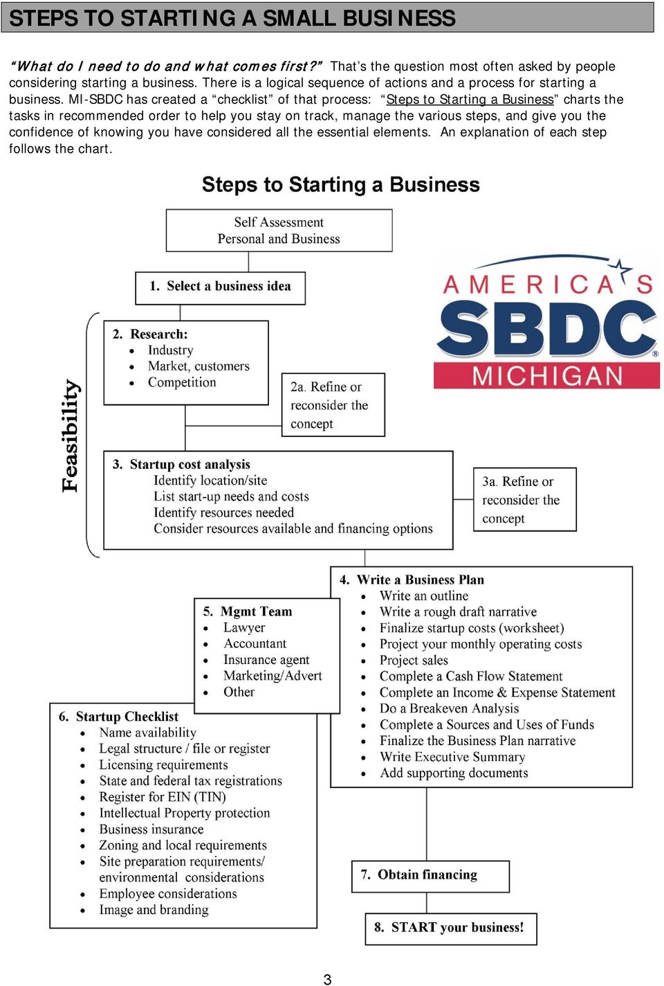 There is a logical sequence of actions and a process for starting a business.