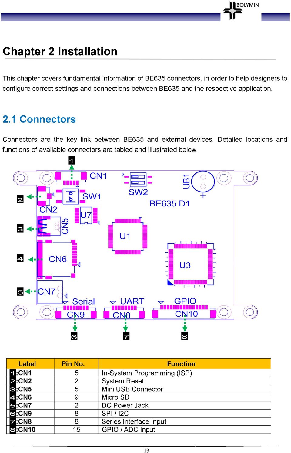 Detailed locations and functions of available connectors are tabled and illustrated below.