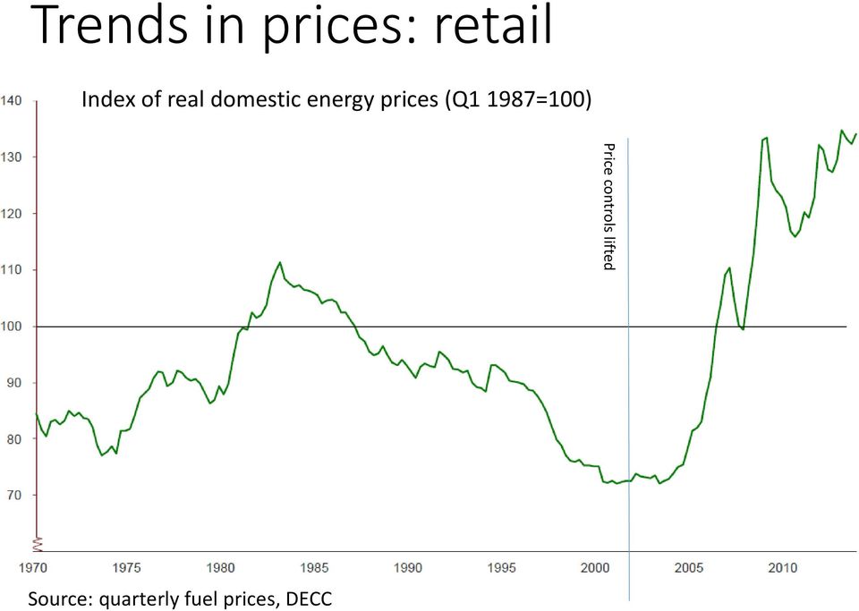 1987=100) Price controls lifted