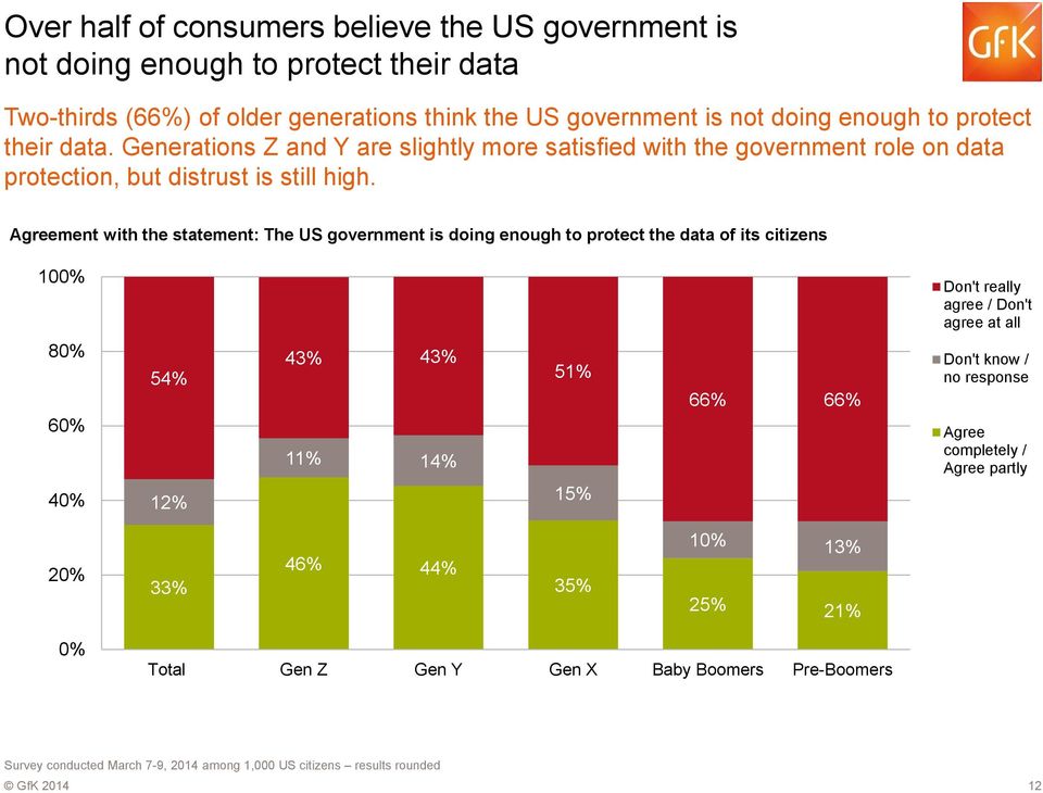 Generations Z and Y are slightly more satisfied with the government role on data protection, but distrust is still high.